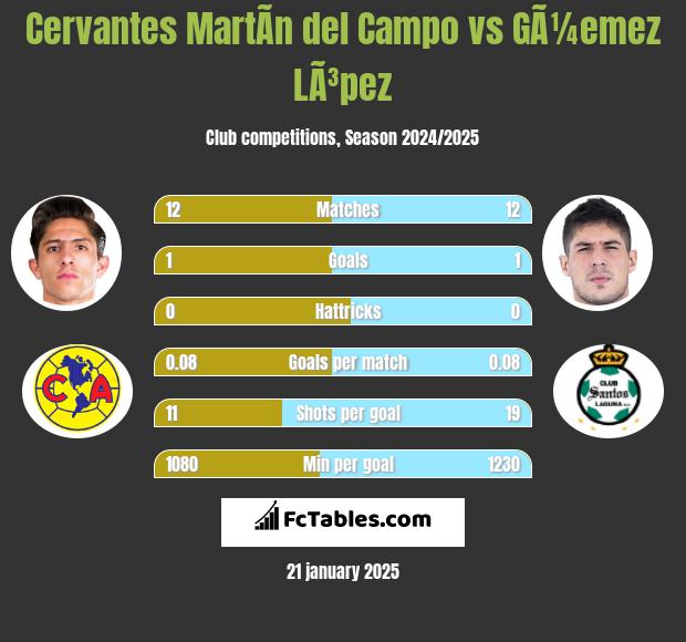 Cervantes MartÃ­n del Campo vs GÃ¼emez LÃ³pez h2h player stats