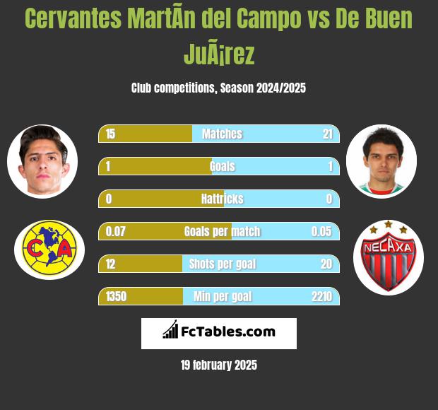 Cervantes MartÃ­n del Campo vs De Buen JuÃ¡rez h2h player stats