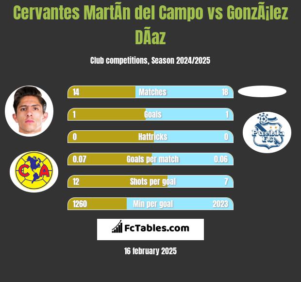 Cervantes MartÃ­n del Campo vs GonzÃ¡lez DÃ­az h2h player stats