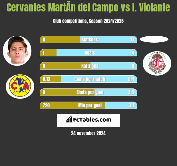 Cervantes MartÃ­n del Campo vs I. Violante h2h player stats