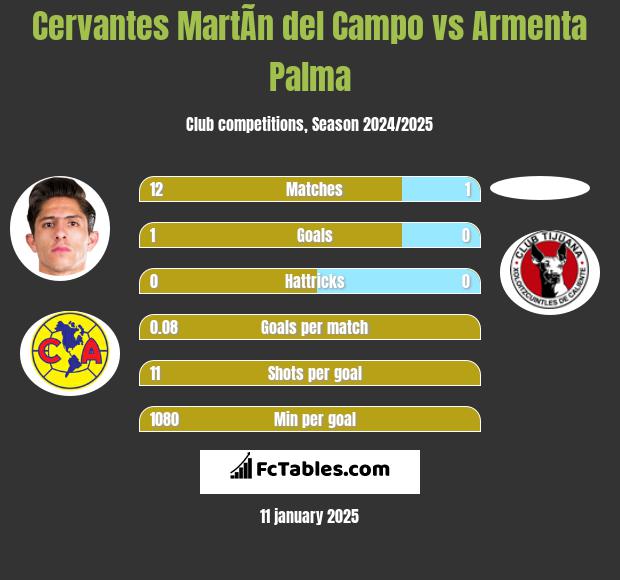 Cervantes MartÃ­n del Campo vs Armenta Palma h2h player stats