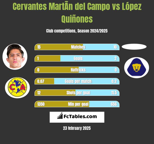 Cervantes MartÃ­n del Campo vs López Quiñones h2h player stats