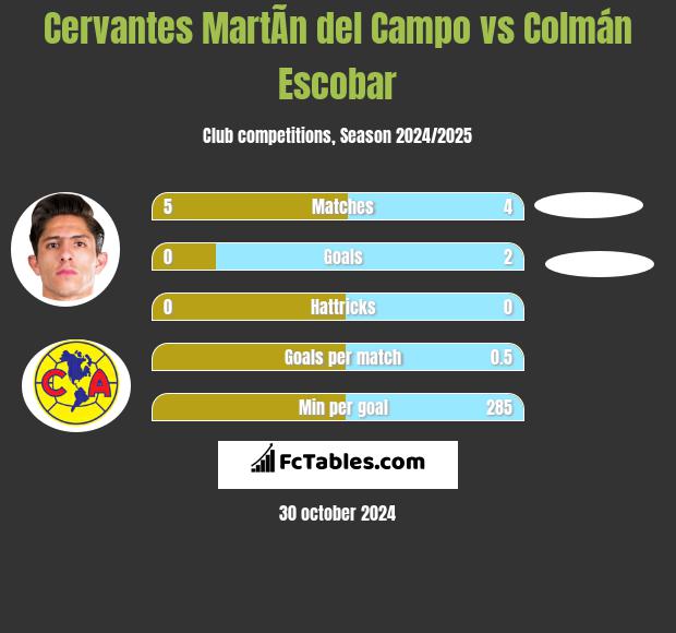 Cervantes MartÃ­n del Campo vs Colmán Escobar h2h player stats