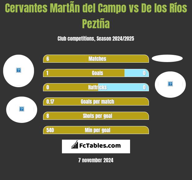 Cervantes MartÃ­n del Campo vs De los Ríos Peztña h2h player stats