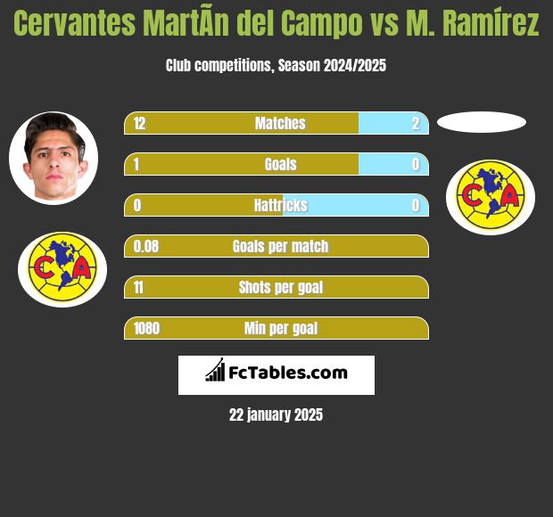 Cervantes MartÃ­n del Campo vs M. Ramírez h2h player stats