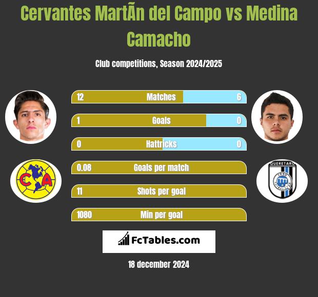 Cervantes MartÃ­n del Campo vs Medina Camacho h2h player stats