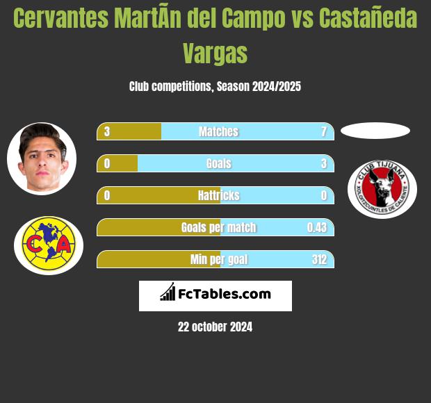 Cervantes MartÃ­n del Campo vs Castañeda Vargas h2h player stats