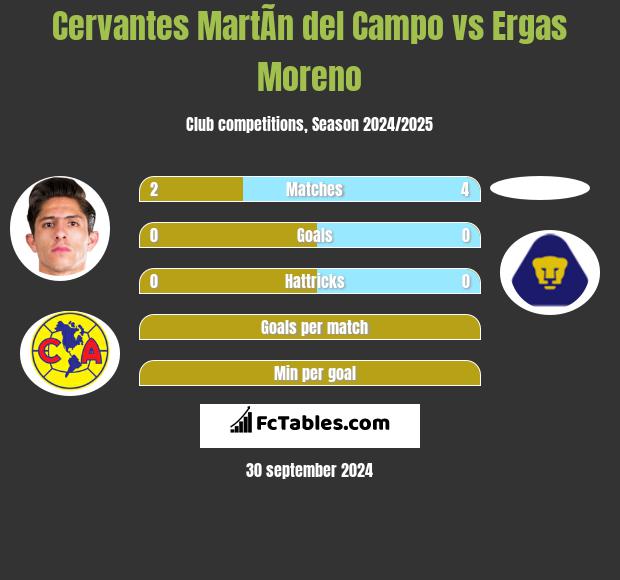 Cervantes MartÃ­n del Campo vs Ergas Moreno h2h player stats