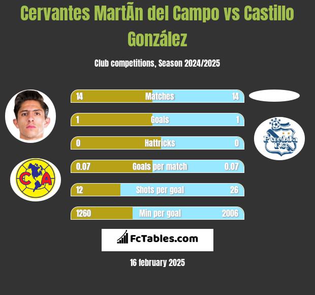 Cervantes MartÃ­n del Campo vs Castillo González h2h player stats