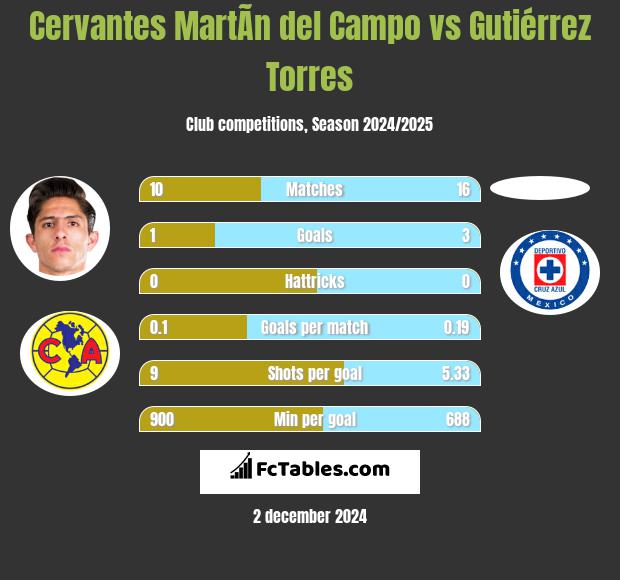 Cervantes MartÃ­n del Campo vs Gutiérrez Torres h2h player stats