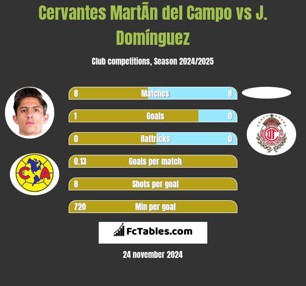 Cervantes MartÃ­n del Campo vs J. Domínguez h2h player stats