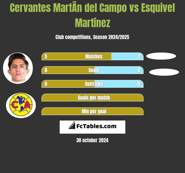 Cervantes MartÃ­n del Campo vs Esquivel Martínez h2h player stats