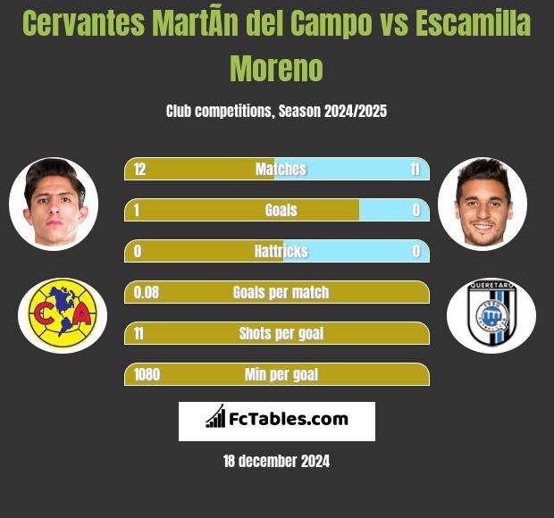 Cervantes MartÃ­n del Campo vs Escamilla Moreno h2h player stats