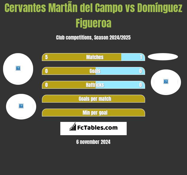 Cervantes MartÃ­n del Campo vs Domínguez Figueroa h2h player stats