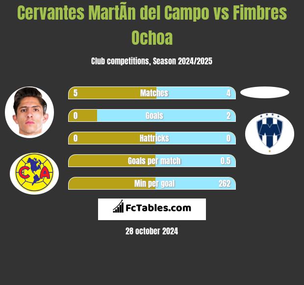 Cervantes MartÃ­n del Campo vs Fimbres Ochoa h2h player stats