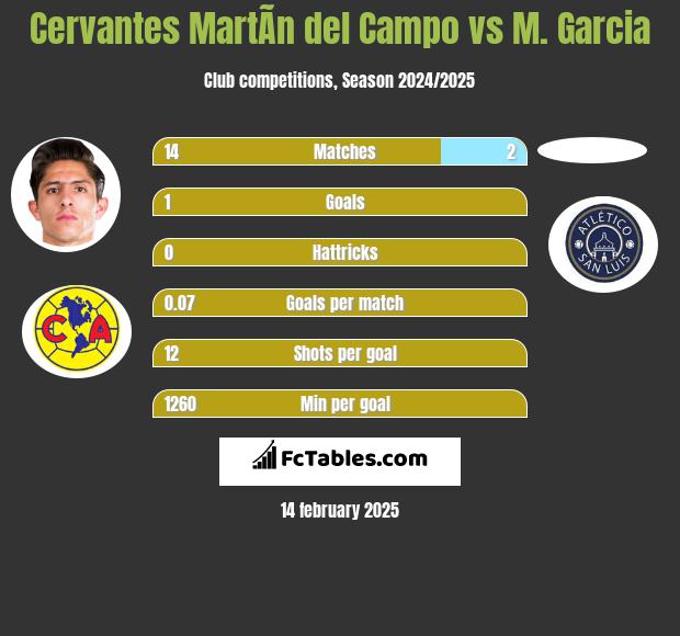 Cervantes MartÃ­n del Campo vs M. Garcia h2h player stats