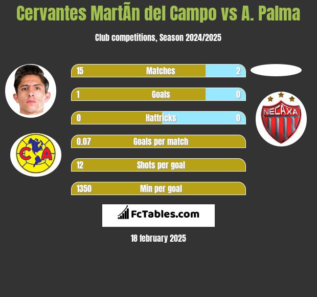 Cervantes MartÃ­n del Campo vs A. Palma h2h player stats