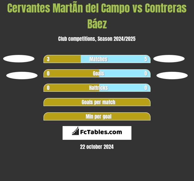 Cervantes MartÃ­n del Campo vs Contreras Báez h2h player stats