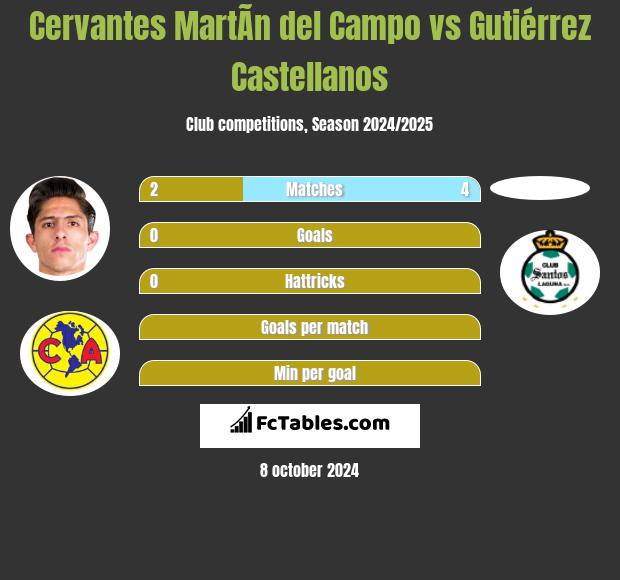 Cervantes MartÃ­n del Campo vs Gutiérrez Castellanos h2h player stats