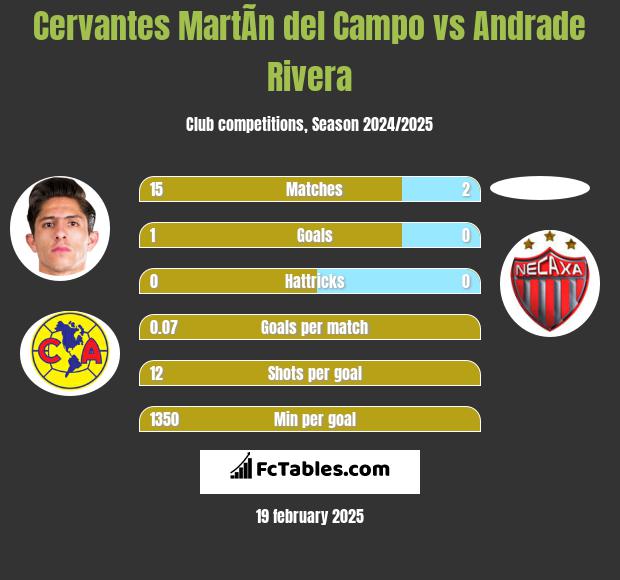 Cervantes MartÃ­n del Campo vs Andrade Rivera h2h player stats