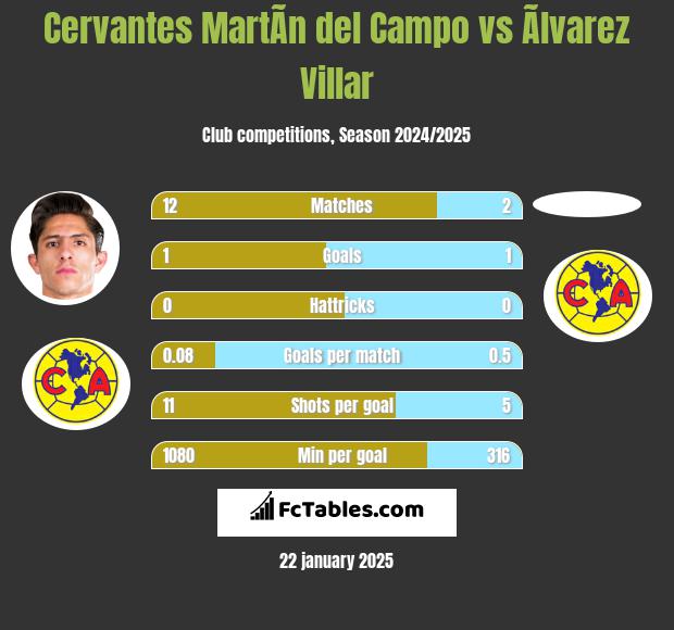 Cervantes MartÃ­n del Campo vs Ãlvarez Villar h2h player stats