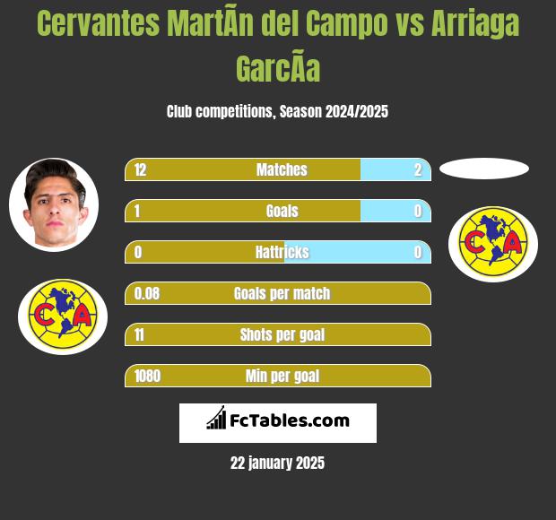 Cervantes MartÃ­n del Campo vs Arriaga GarcÃ­a h2h player stats