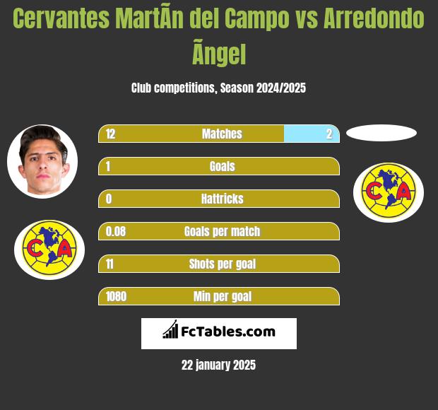 Cervantes MartÃ­n del Campo vs Arredondo Ãngel h2h player stats