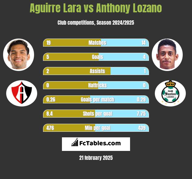 Aguirre Lara vs Anthony Lozano h2h player stats