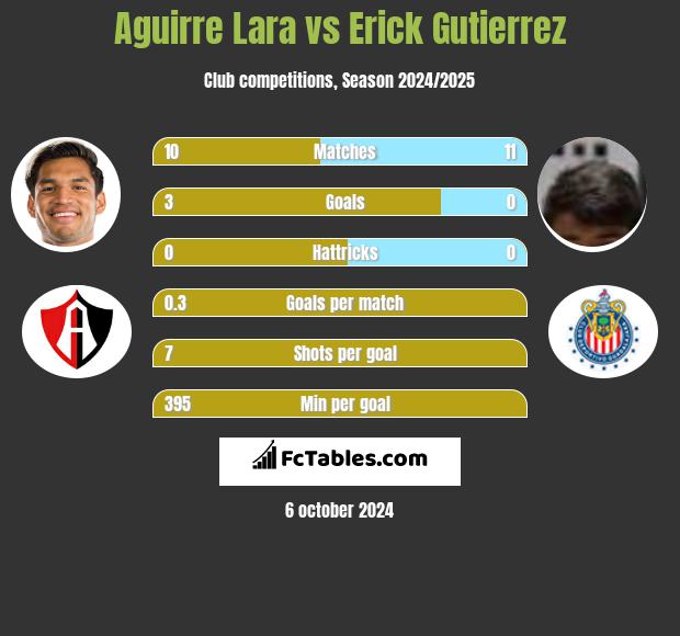 Aguirre Lara vs Erick Gutierrez h2h player stats