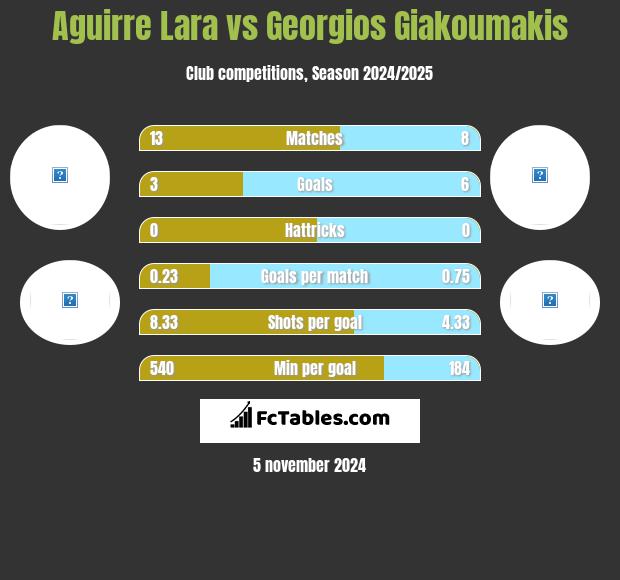 Aguirre Lara vs Georgios Giakoumakis h2h player stats