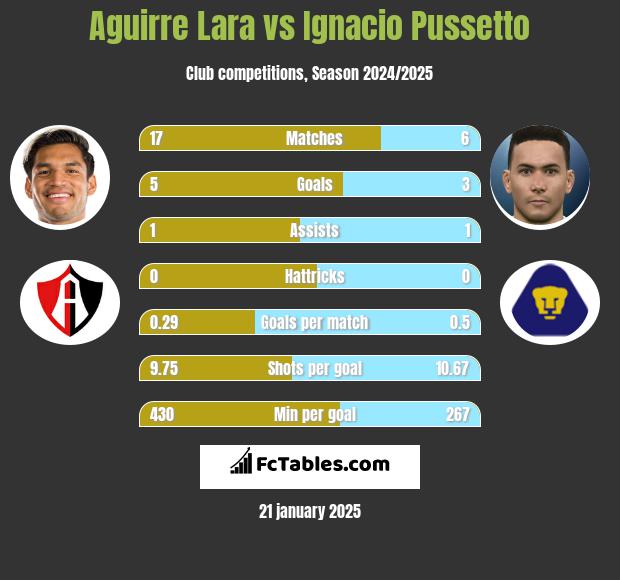 Aguirre Lara vs Ignacio Pussetto h2h player stats