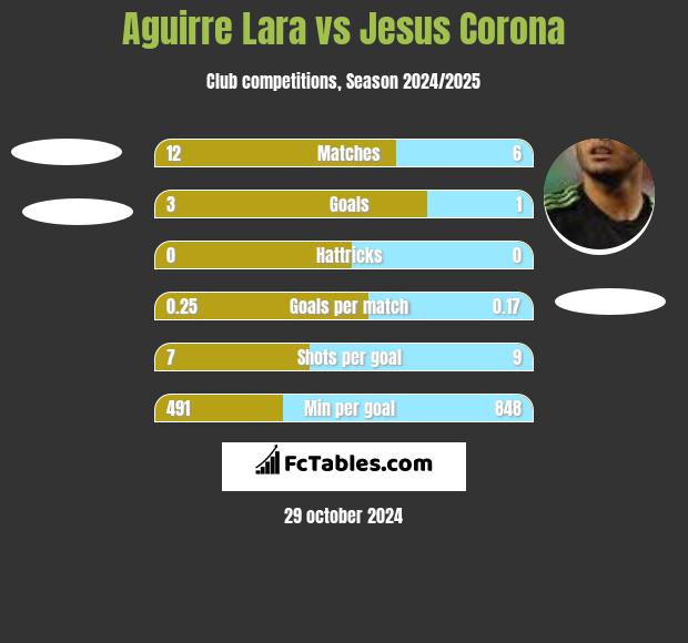 Aguirre Lara vs Jesus Corona h2h player stats