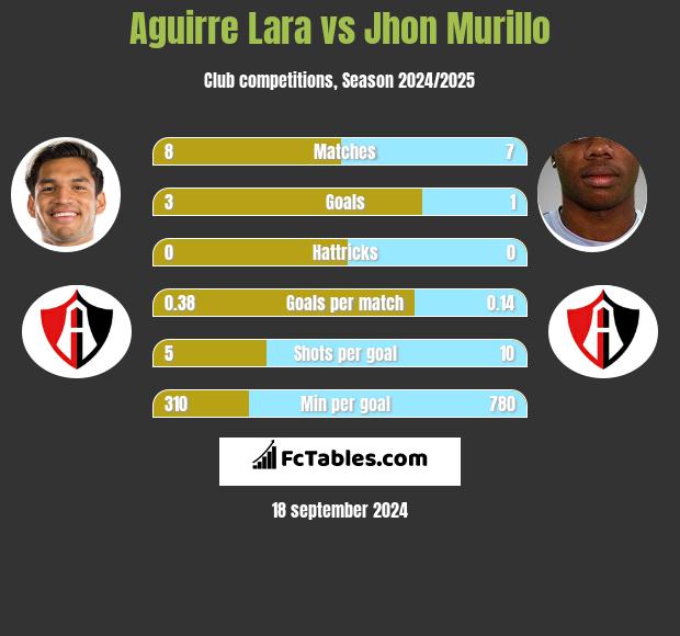 Aguirre Lara vs Jhon Murillo h2h player stats