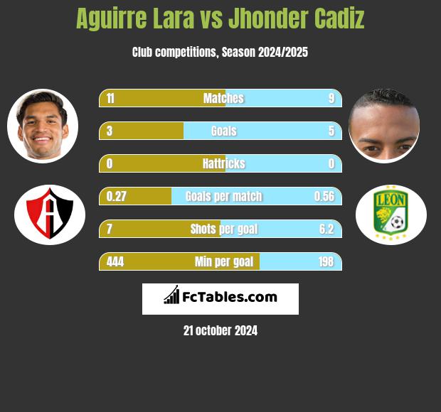 Aguirre Lara vs Jhonder Cadiz h2h player stats