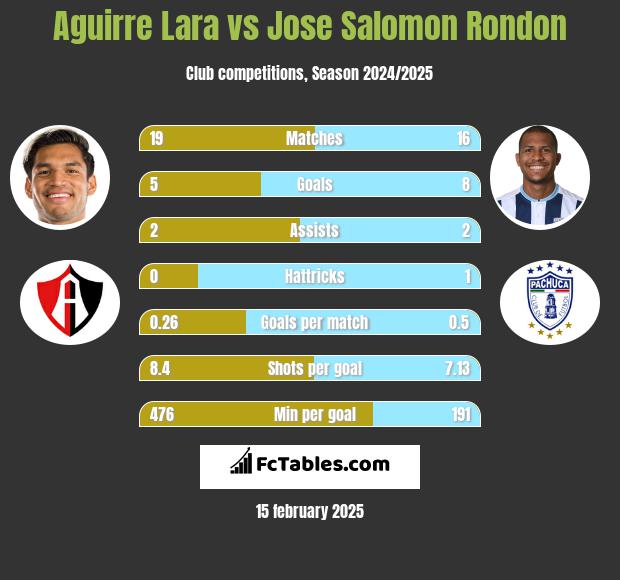 Aguirre Lara vs Jose Salomon Rondon h2h player stats