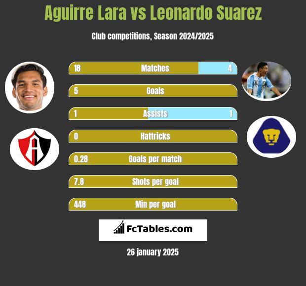 Aguirre Lara vs Leonardo Suarez h2h player stats