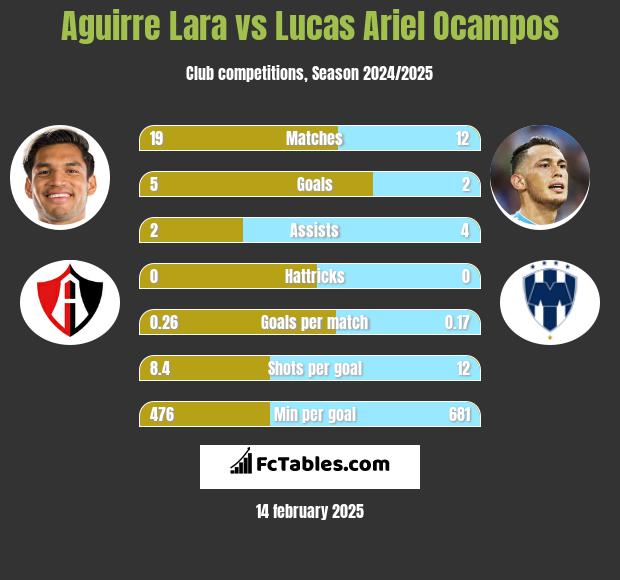 Aguirre Lara vs Lucas Ariel Ocampos h2h player stats