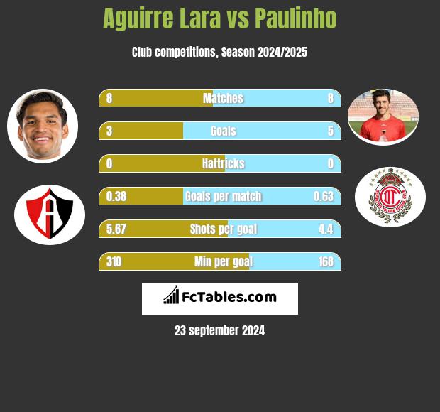 Aguirre Lara vs Paulinho h2h player stats