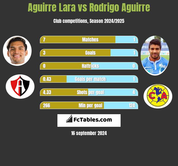 Aguirre Lara vs Rodrigo Aguirre h2h player stats