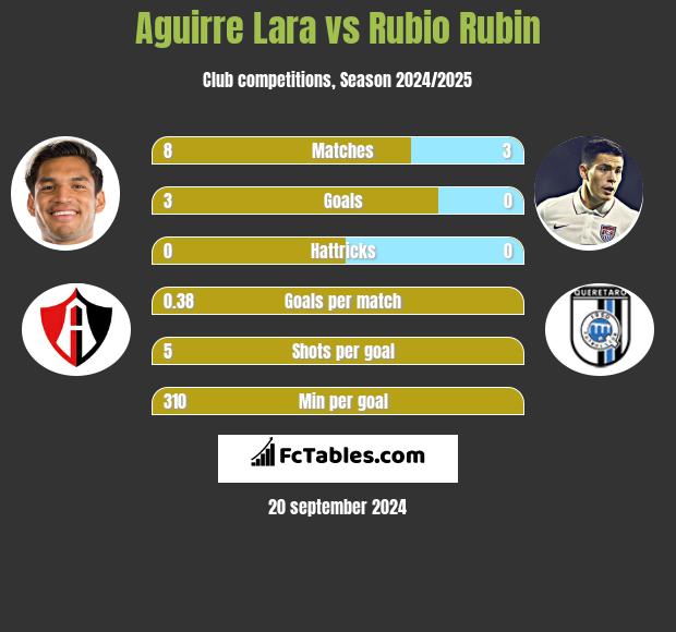 Aguirre Lara vs Rubio Rubin h2h player stats