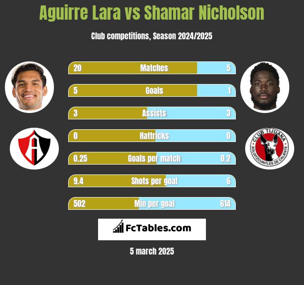 Aguirre Lara vs Shamar Nicholson h2h player stats