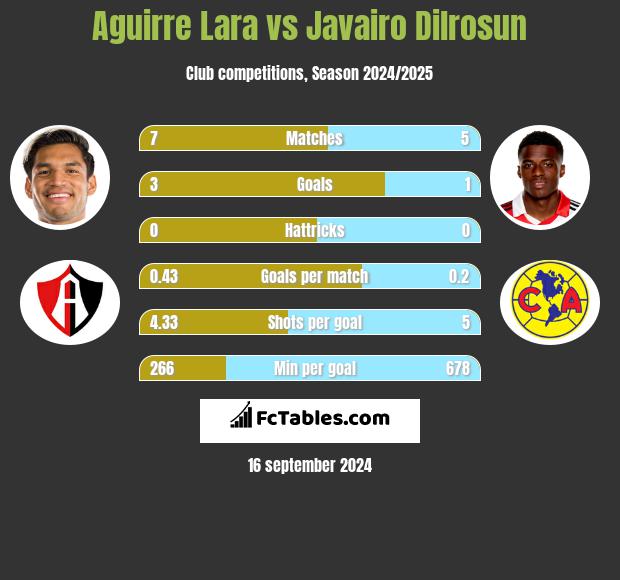 Aguirre Lara vs Javairo Dilrosun h2h player stats