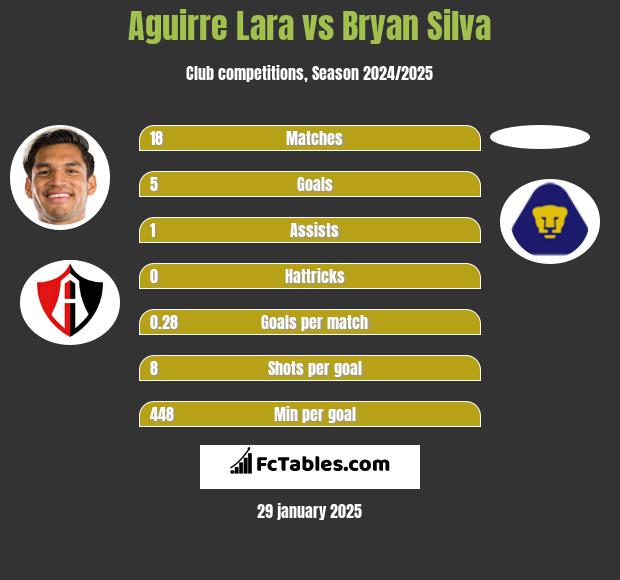 Aguirre Lara vs Bryan Silva h2h player stats