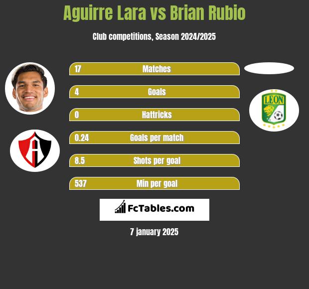 Aguirre Lara vs Brian Rubio h2h player stats