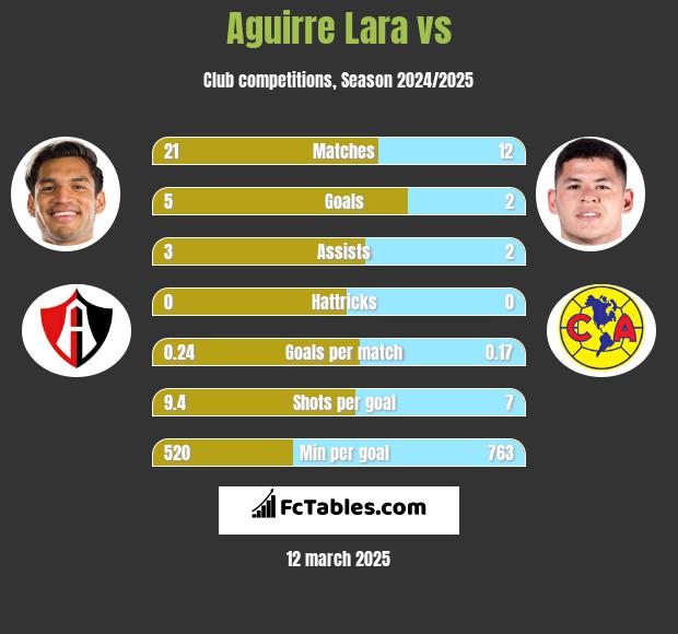 Aguirre Lara vs  h2h player stats