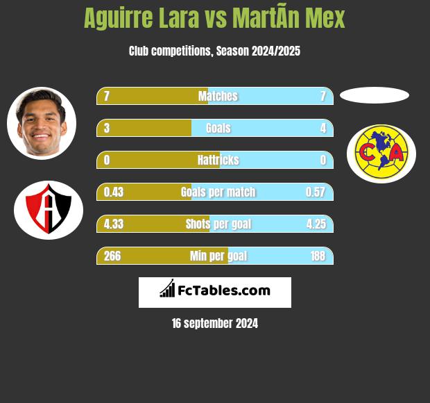 Aguirre Lara vs MartÃ­n Mex h2h player stats