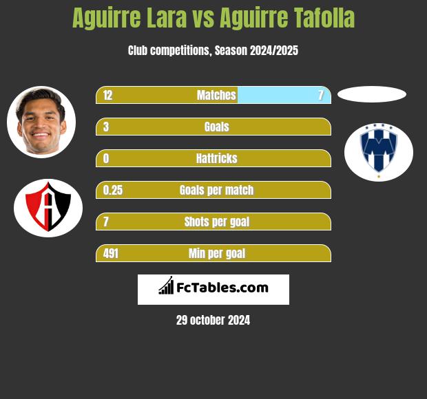 Aguirre Lara vs Aguirre Tafolla h2h player stats