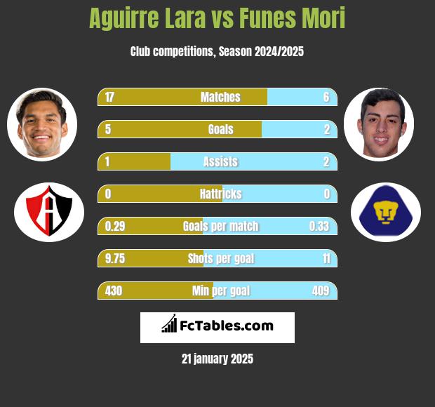 Aguirre Lara vs Funes Mori h2h player stats