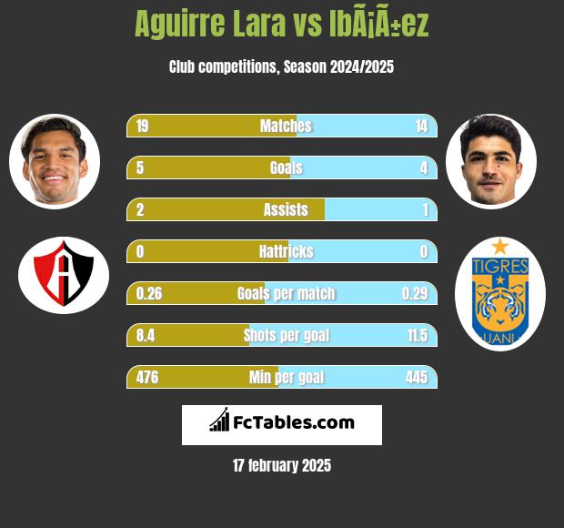 Aguirre Lara vs IbÃ¡Ã±ez h2h player stats