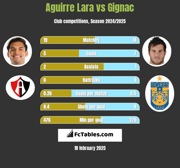 Aguirre Lara vs Gignac h2h player stats